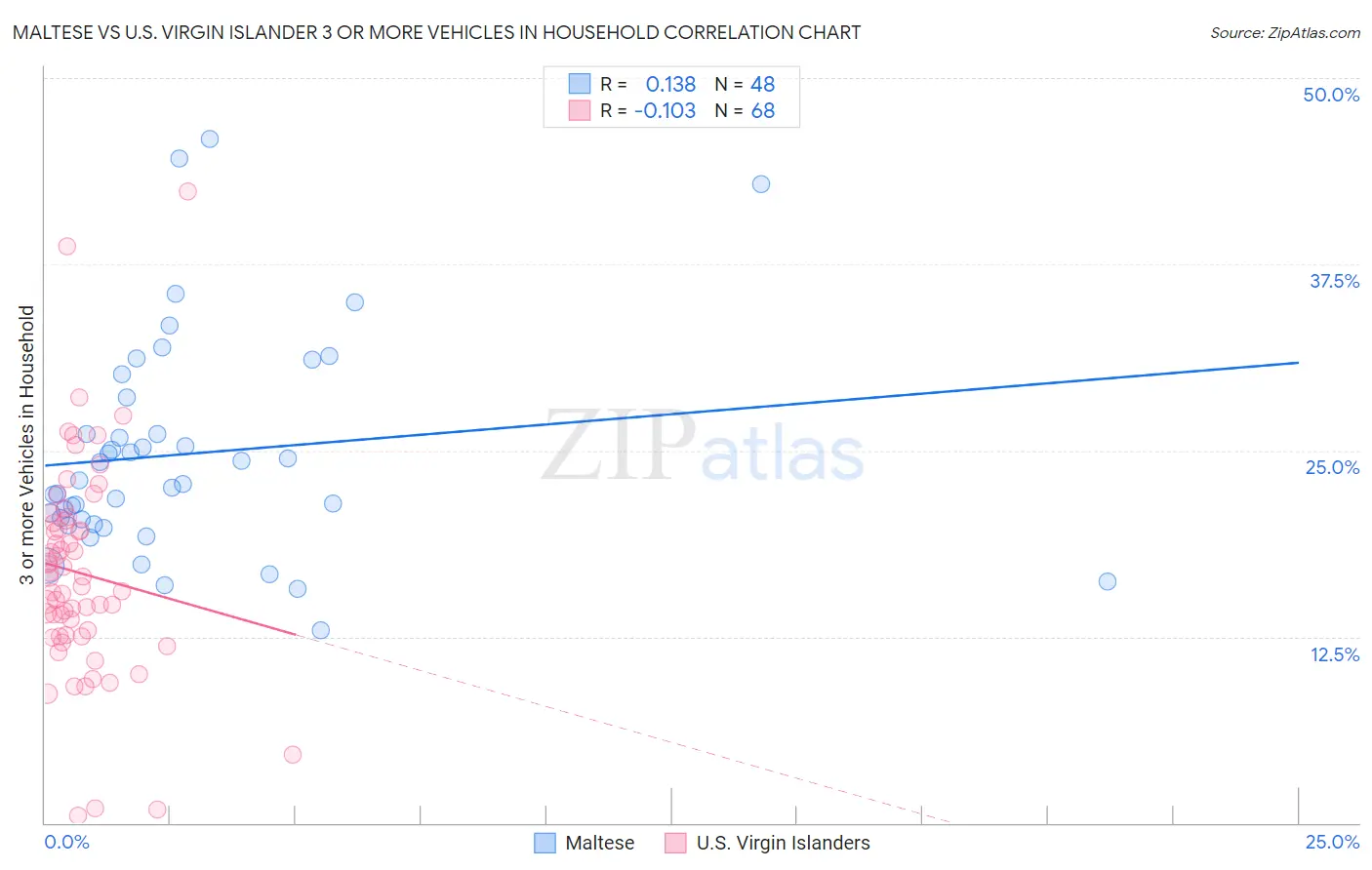 Maltese vs U.S. Virgin Islander 3 or more Vehicles in Household