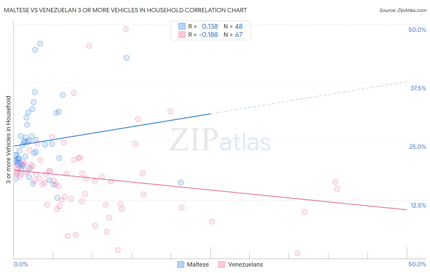 Maltese vs Venezuelan 3 or more Vehicles in Household