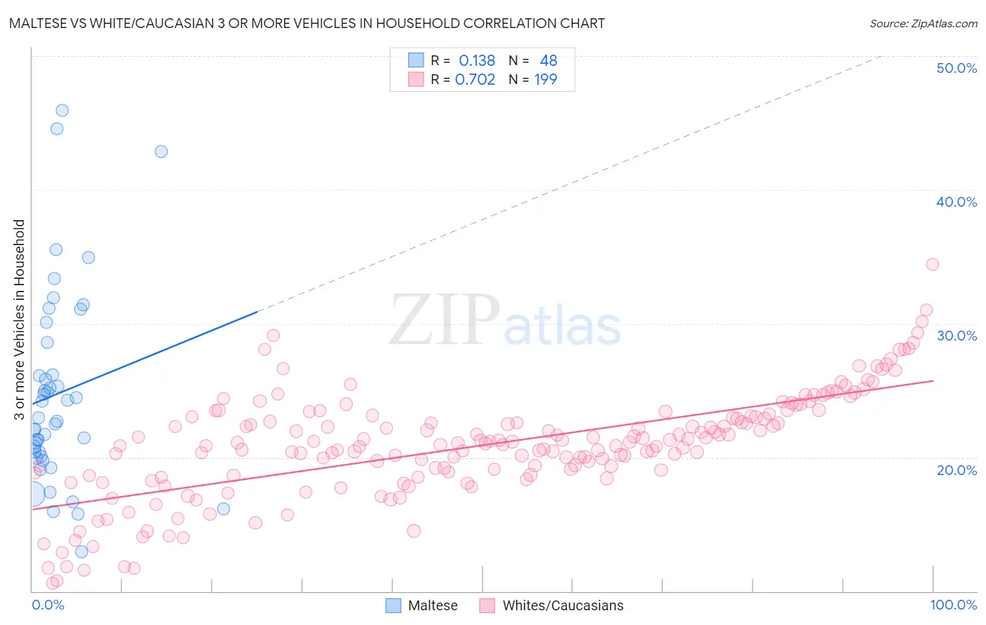 Maltese vs White/Caucasian 3 or more Vehicles in Household