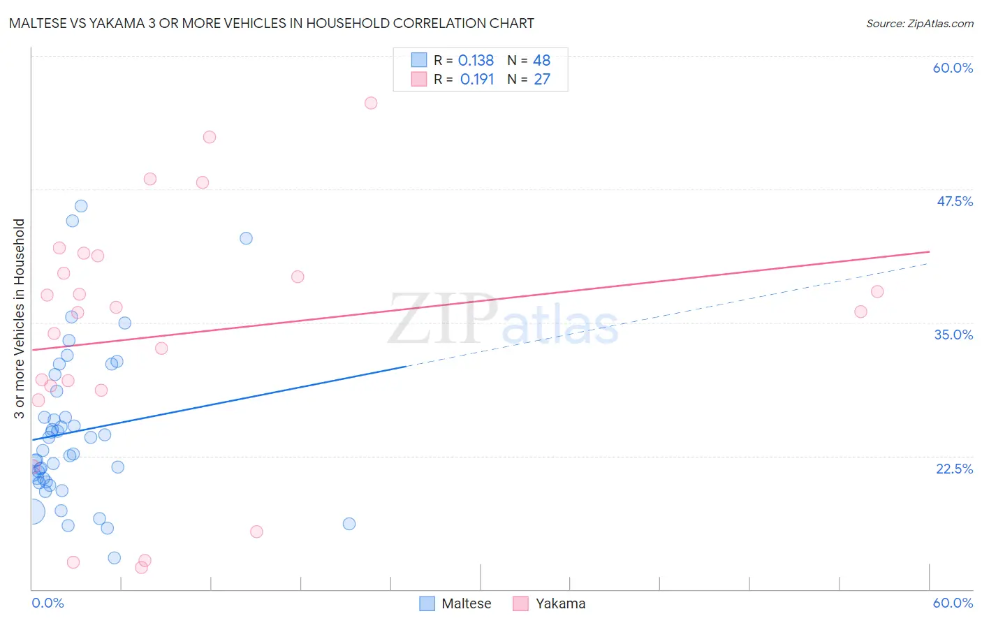 Maltese vs Yakama 3 or more Vehicles in Household