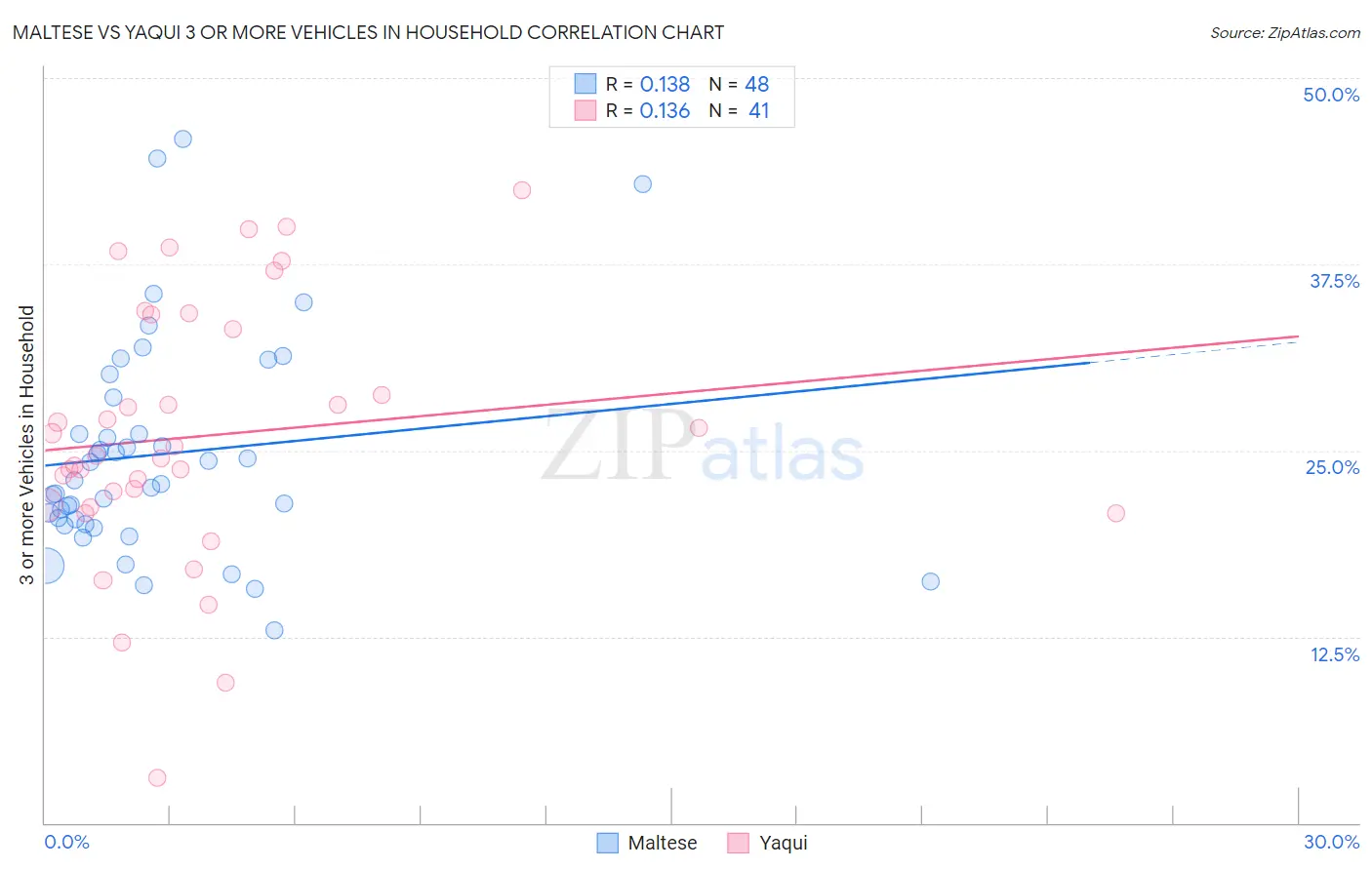 Maltese vs Yaqui 3 or more Vehicles in Household