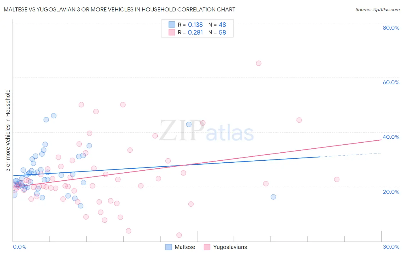 Maltese vs Yugoslavian 3 or more Vehicles in Household