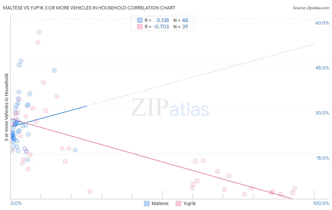 Maltese vs Yup'ik 3 or more Vehicles in Household