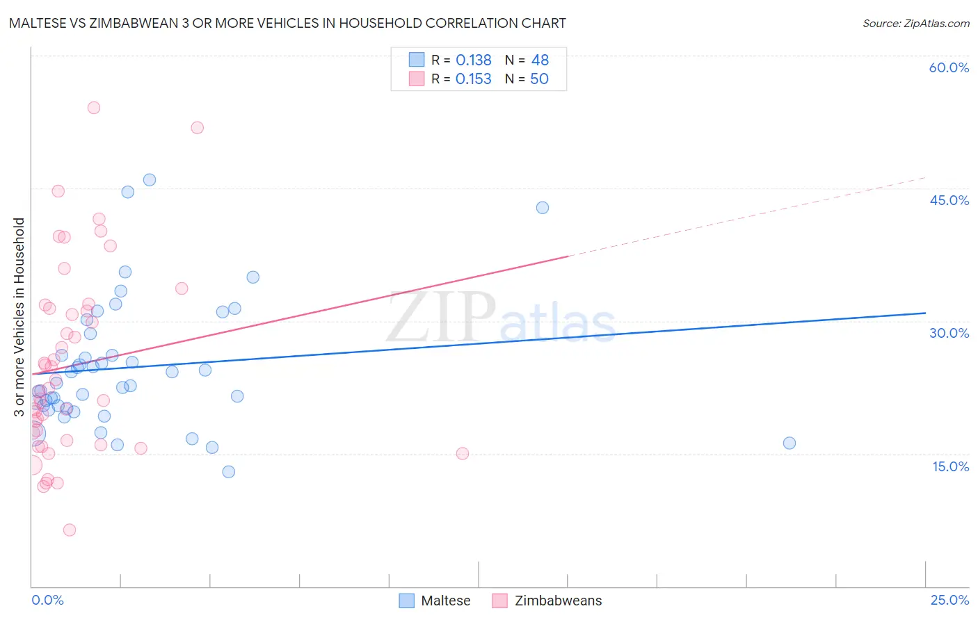 Maltese vs Zimbabwean 3 or more Vehicles in Household