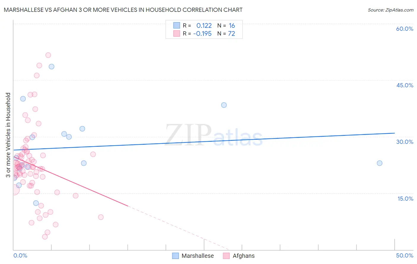 Marshallese vs Afghan 3 or more Vehicles in Household