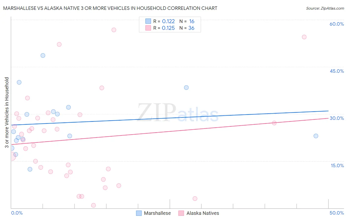 Marshallese vs Alaska Native 3 or more Vehicles in Household