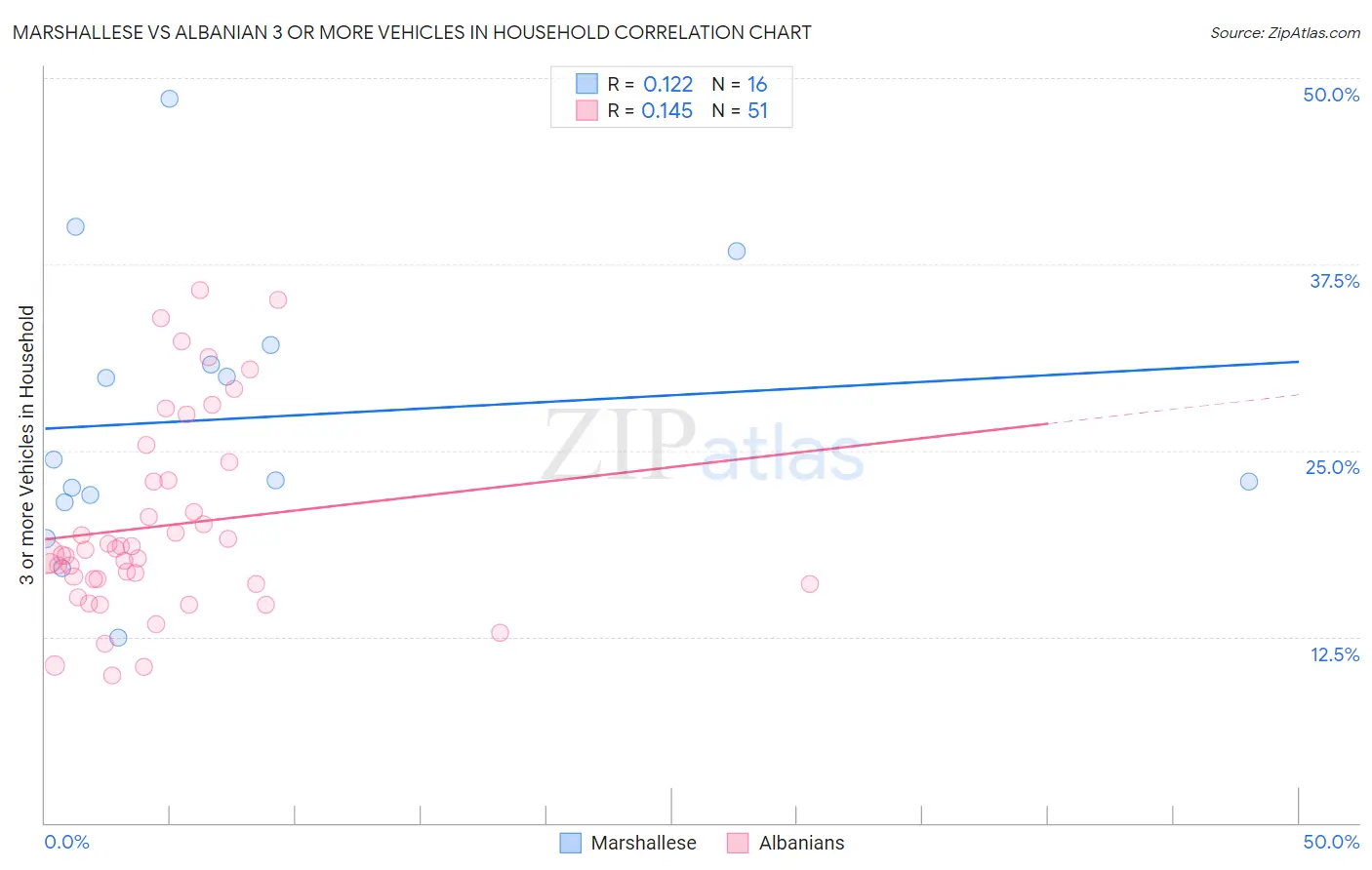 Marshallese vs Albanian 3 or more Vehicles in Household