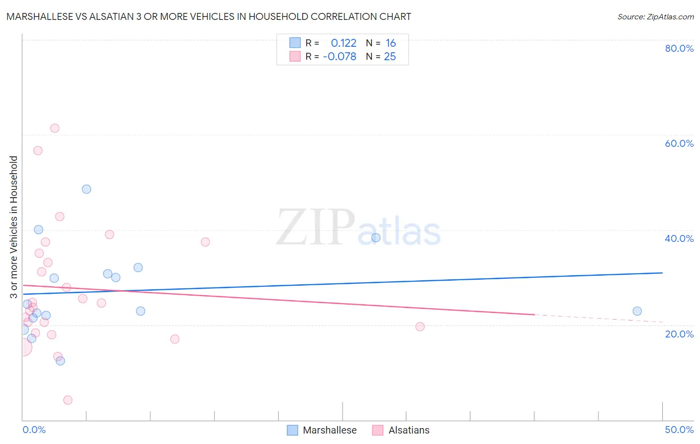 Marshallese vs Alsatian 3 or more Vehicles in Household