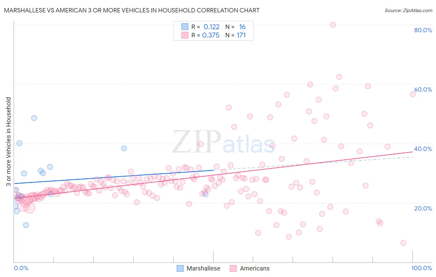 Marshallese vs American 3 or more Vehicles in Household