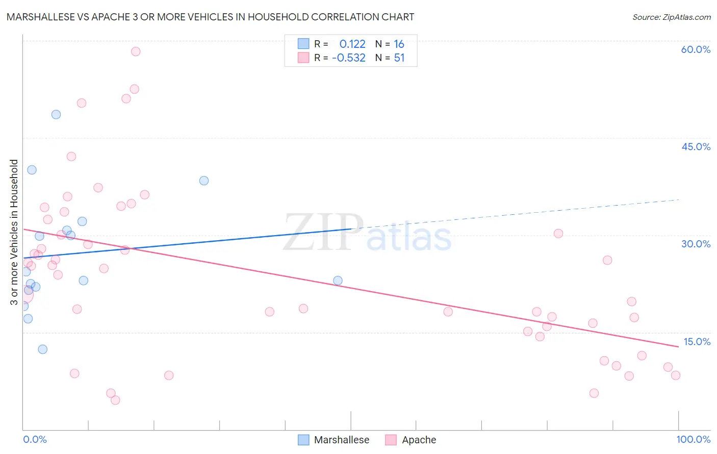 Marshallese vs Apache 3 or more Vehicles in Household