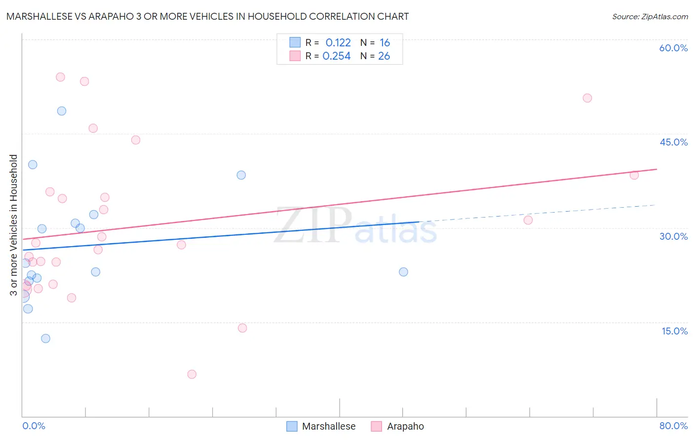 Marshallese vs Arapaho 3 or more Vehicles in Household