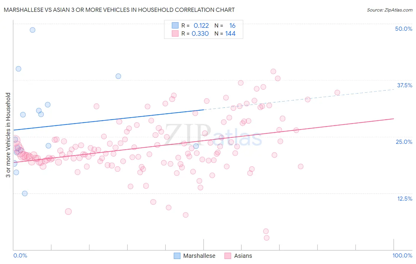 Marshallese vs Asian 3 or more Vehicles in Household