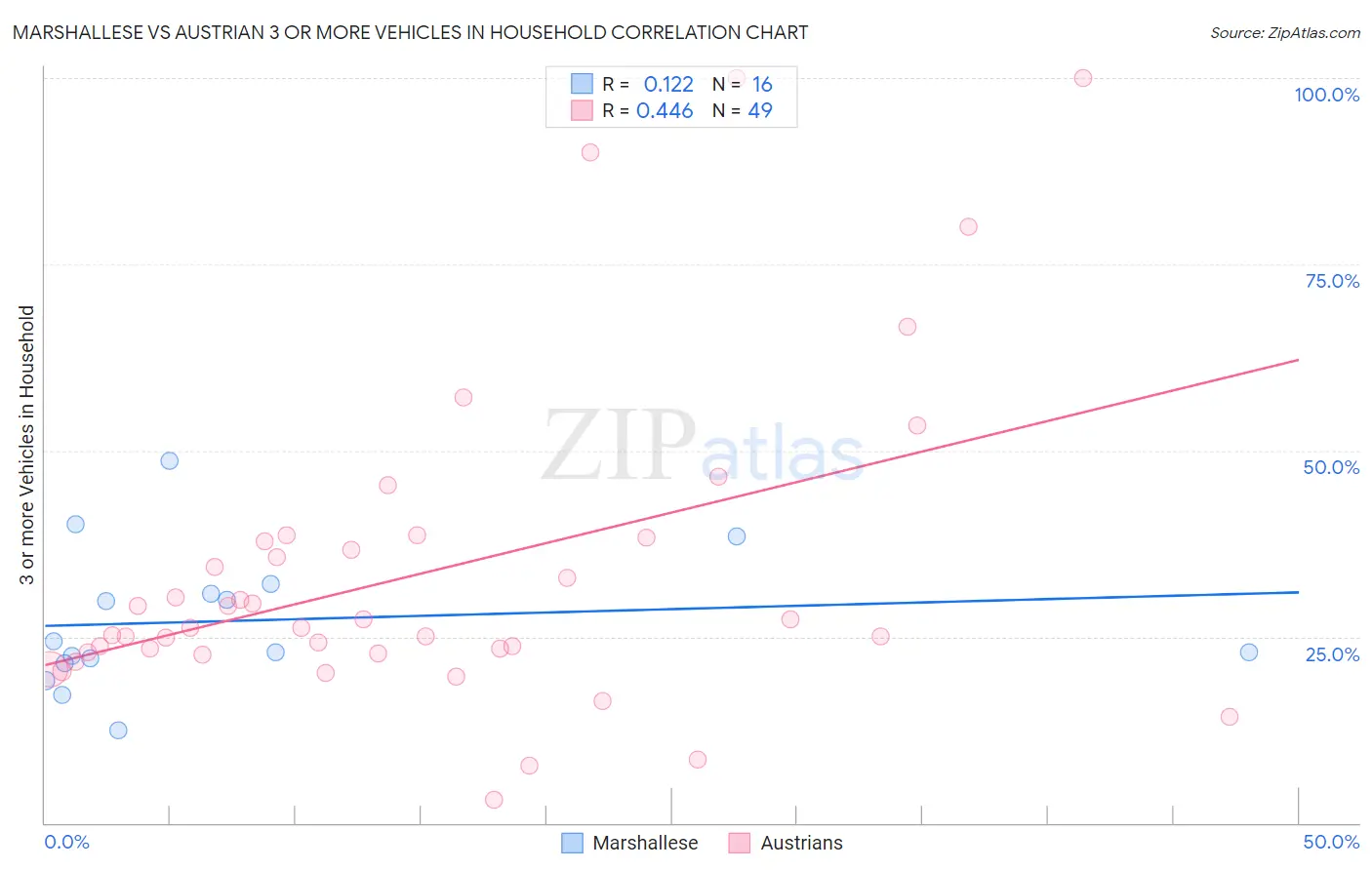 Marshallese vs Austrian 3 or more Vehicles in Household