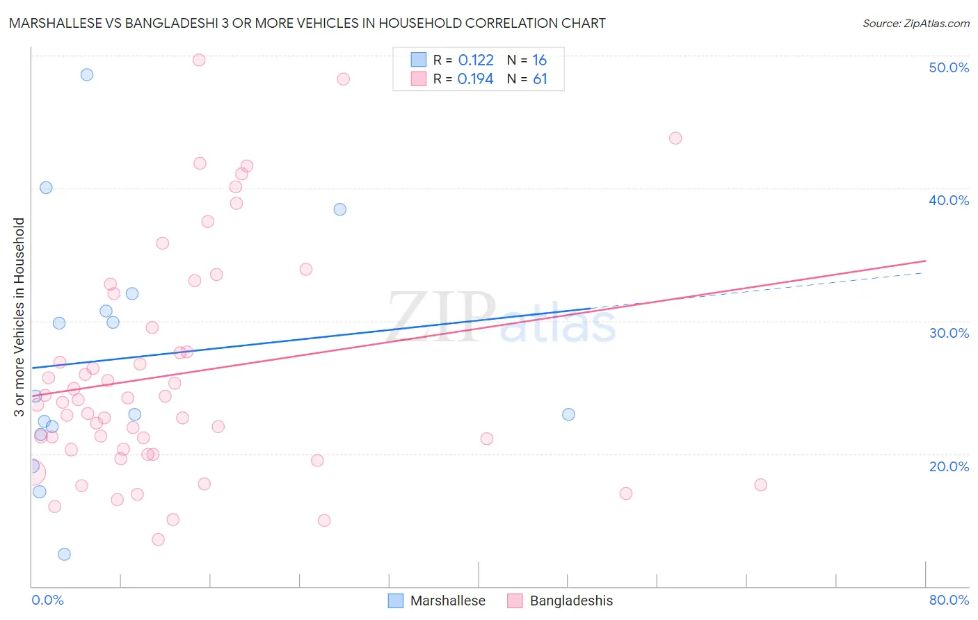 Marshallese vs Bangladeshi 3 or more Vehicles in Household