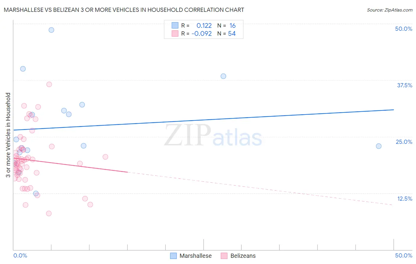 Marshallese vs Belizean 3 or more Vehicles in Household