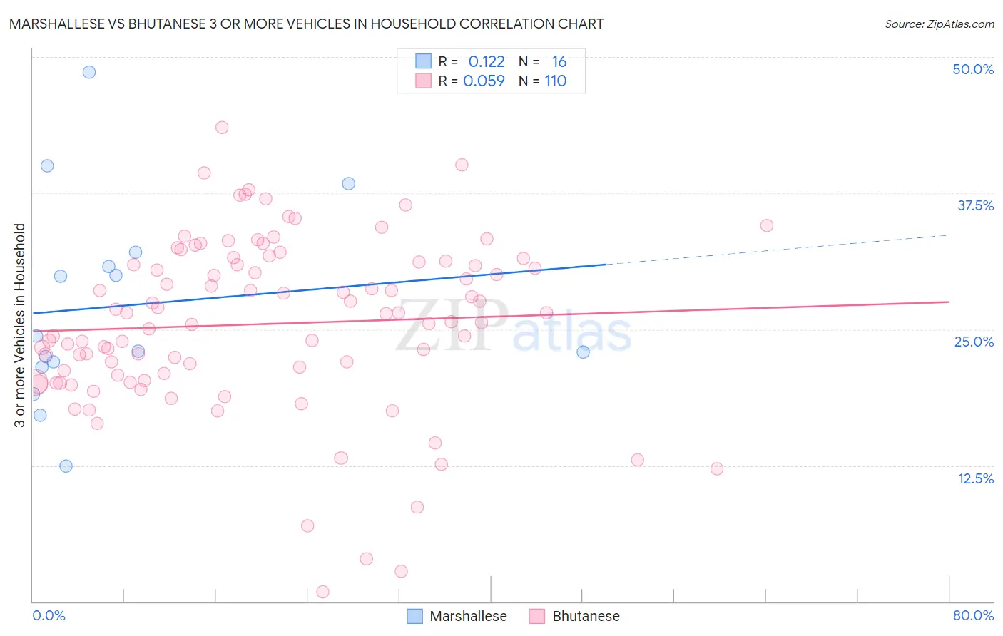 Marshallese vs Bhutanese 3 or more Vehicles in Household