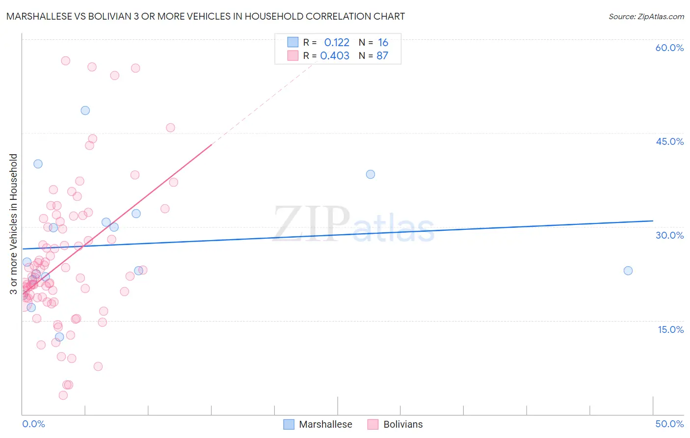 Marshallese vs Bolivian 3 or more Vehicles in Household