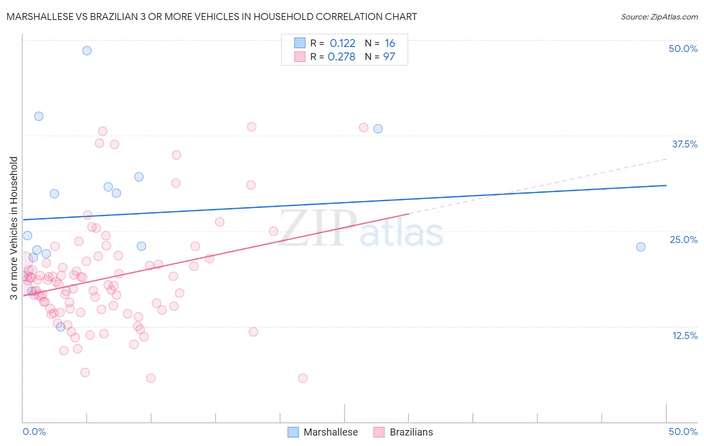 Marshallese vs Brazilian 3 or more Vehicles in Household