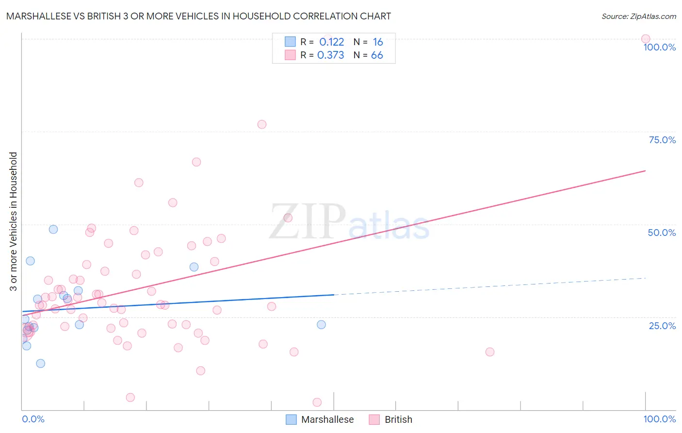 Marshallese vs British 3 or more Vehicles in Household