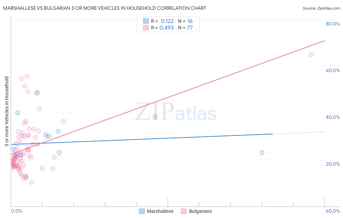 Marshallese vs Bulgarian 3 or more Vehicles in Household