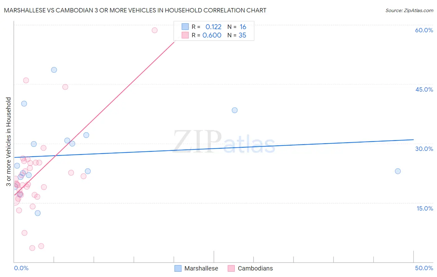 Marshallese vs Cambodian 3 or more Vehicles in Household