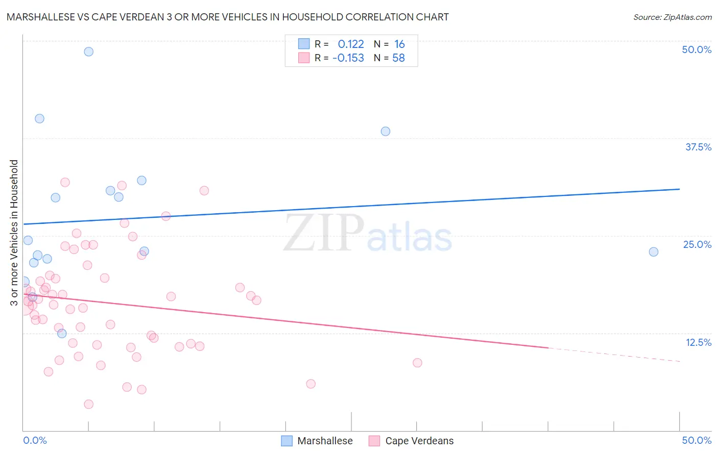 Marshallese vs Cape Verdean 3 or more Vehicles in Household