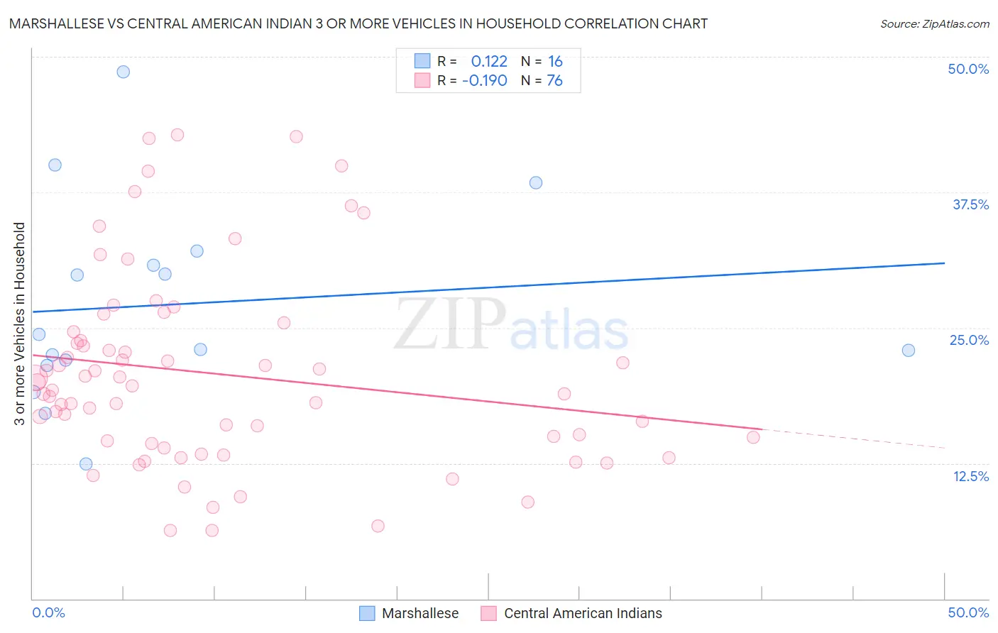 Marshallese vs Central American Indian 3 or more Vehicles in Household