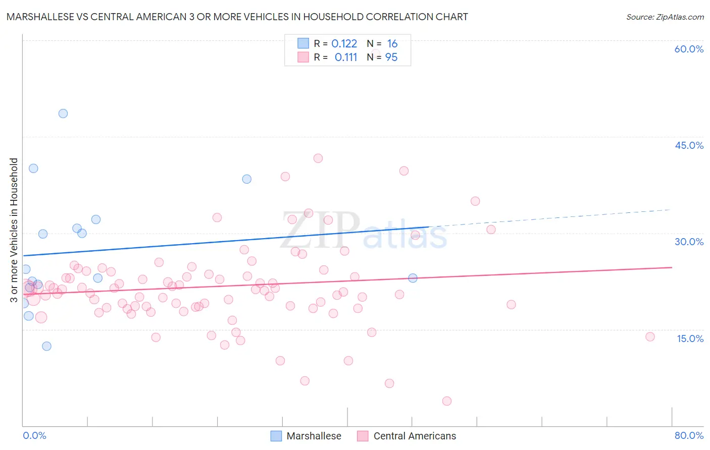 Marshallese vs Central American 3 or more Vehicles in Household