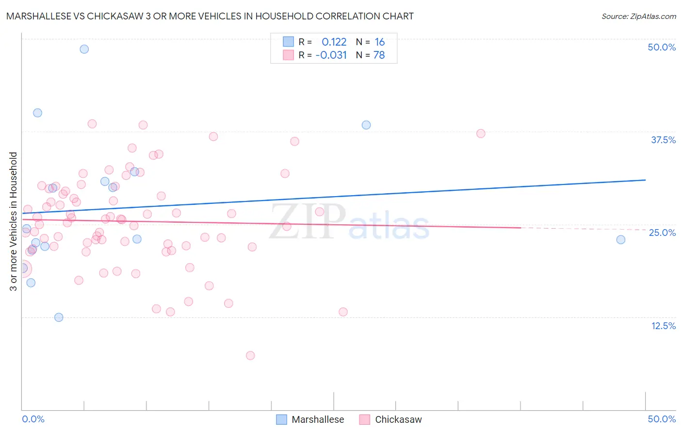 Marshallese vs Chickasaw 3 or more Vehicles in Household