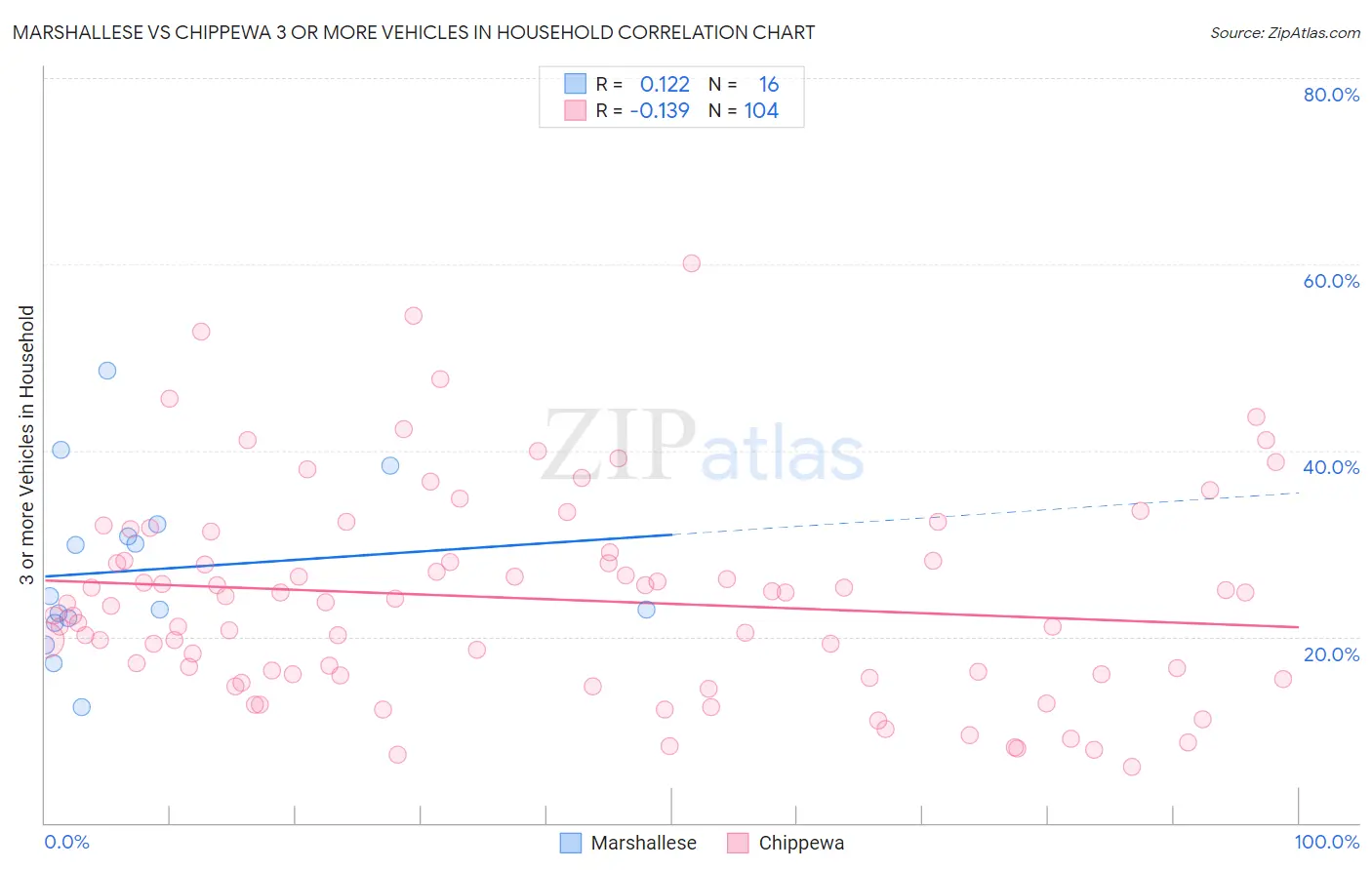 Marshallese vs Chippewa 3 or more Vehicles in Household