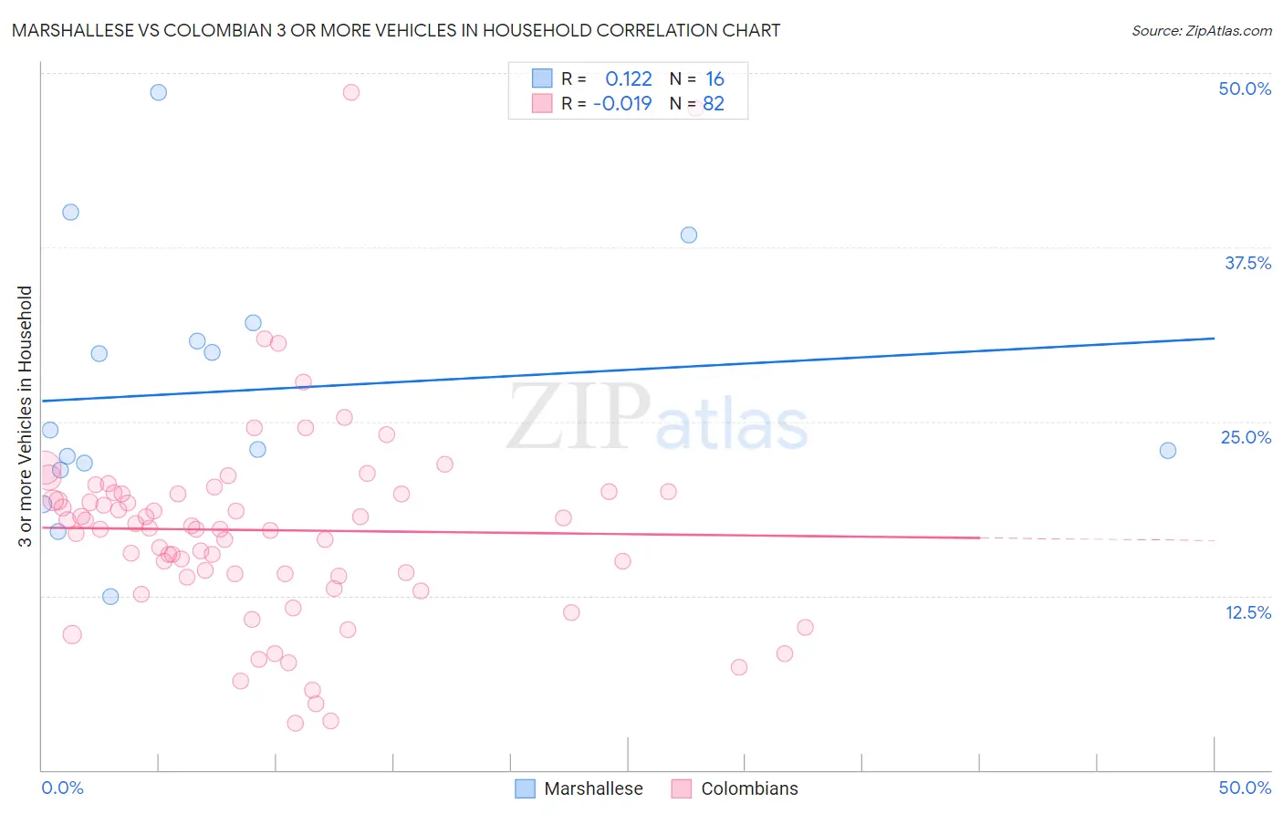 Marshallese vs Colombian 3 or more Vehicles in Household