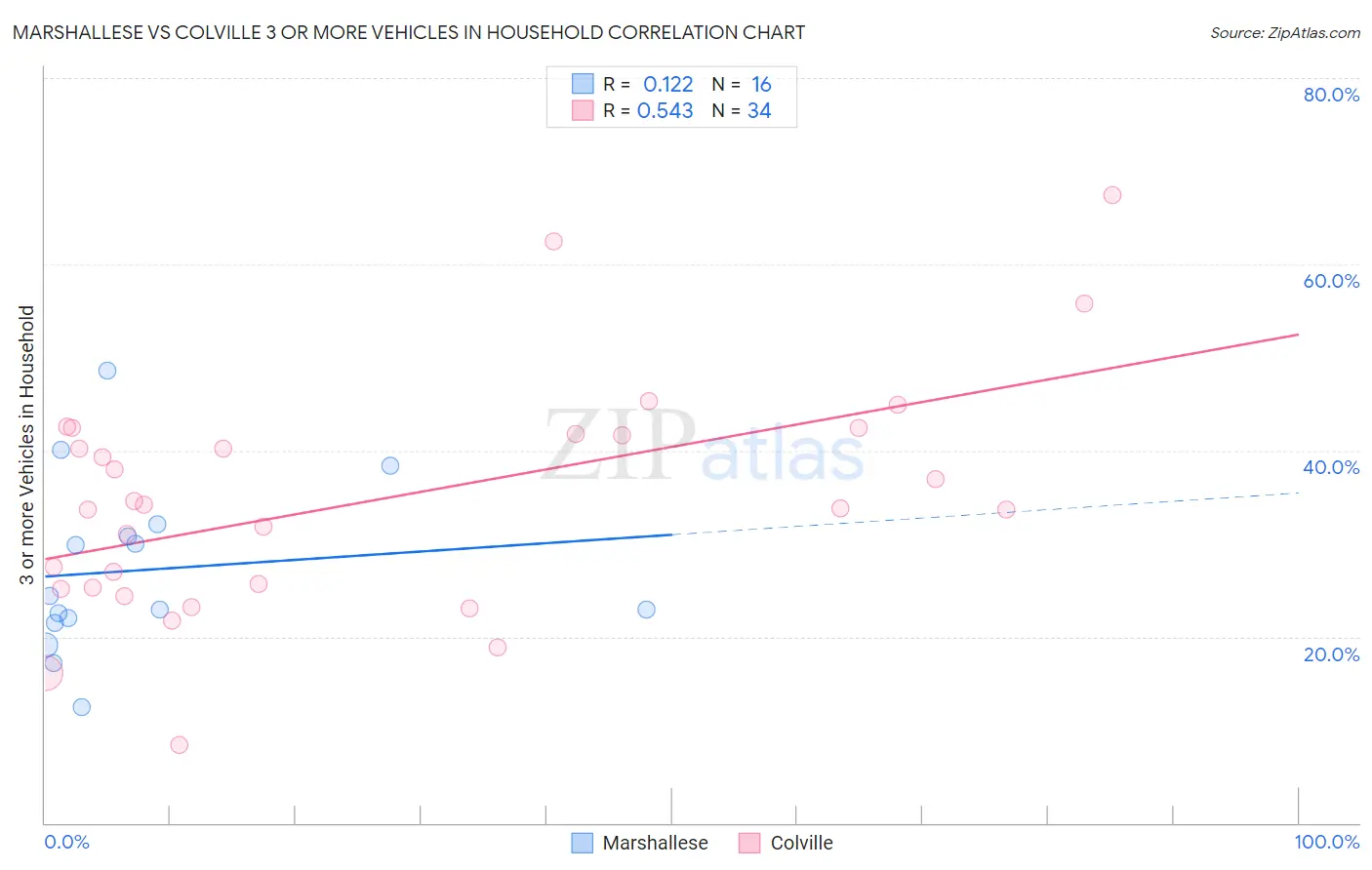 Marshallese vs Colville 3 or more Vehicles in Household