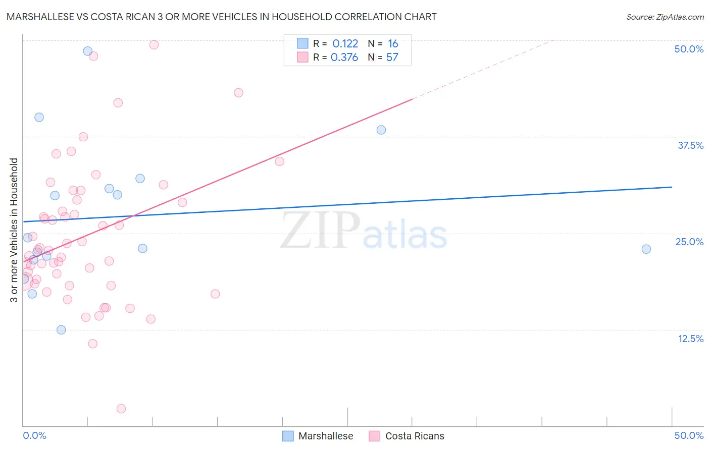 Marshallese vs Costa Rican 3 or more Vehicles in Household