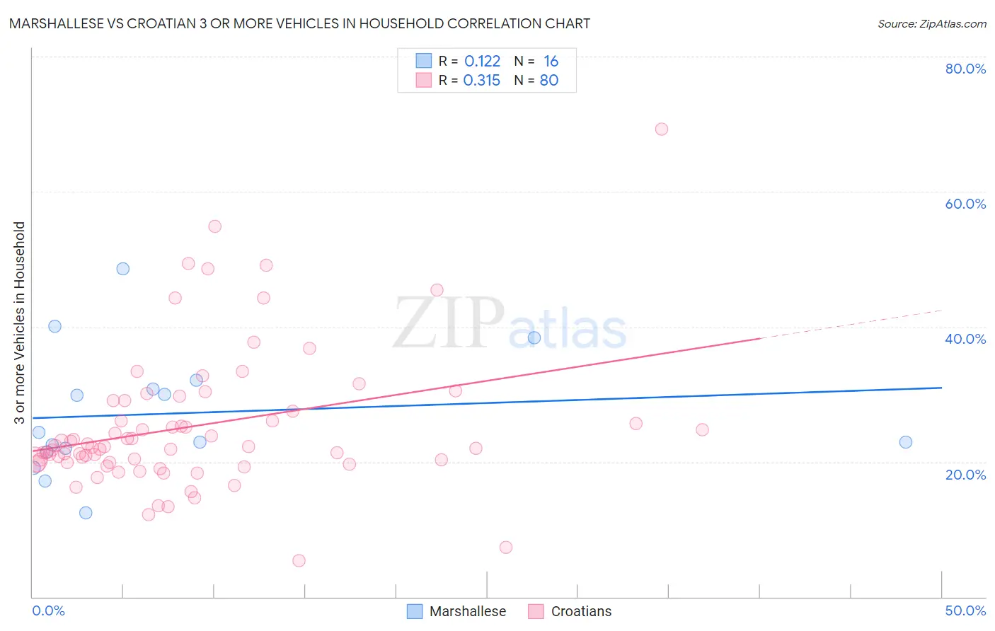 Marshallese vs Croatian 3 or more Vehicles in Household