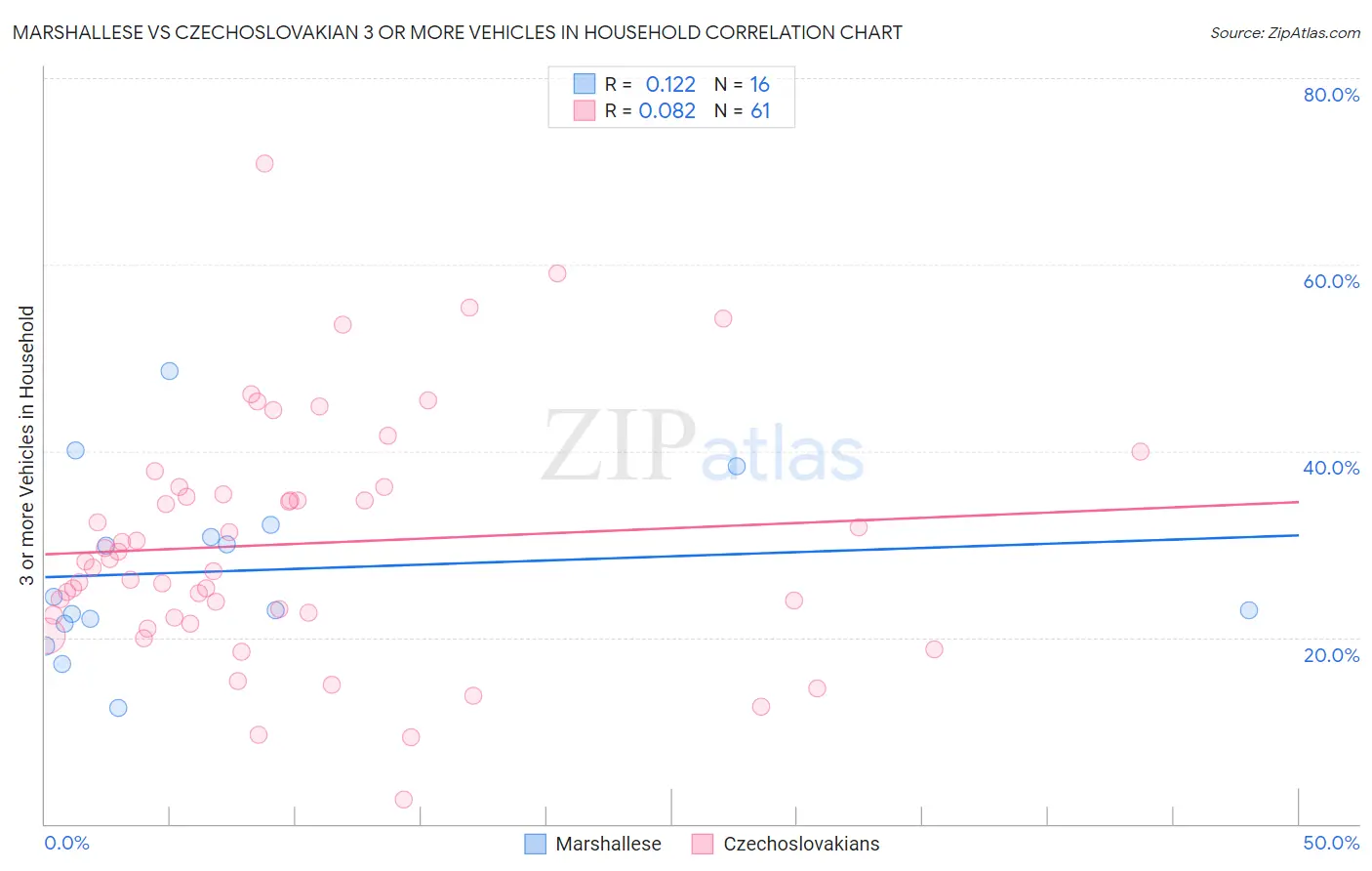 Marshallese vs Czechoslovakian 3 or more Vehicles in Household