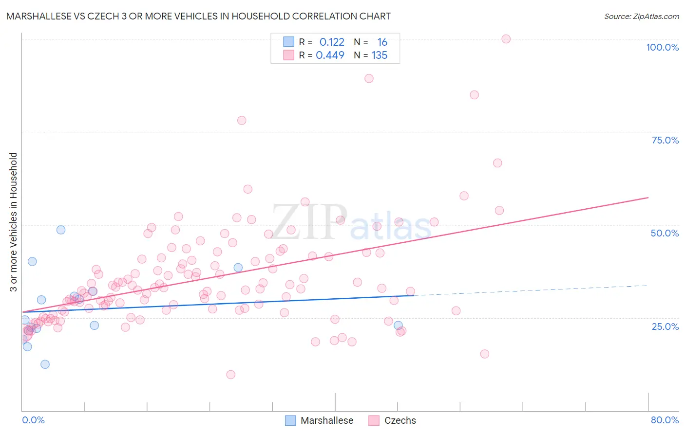 Marshallese vs Czech 3 or more Vehicles in Household