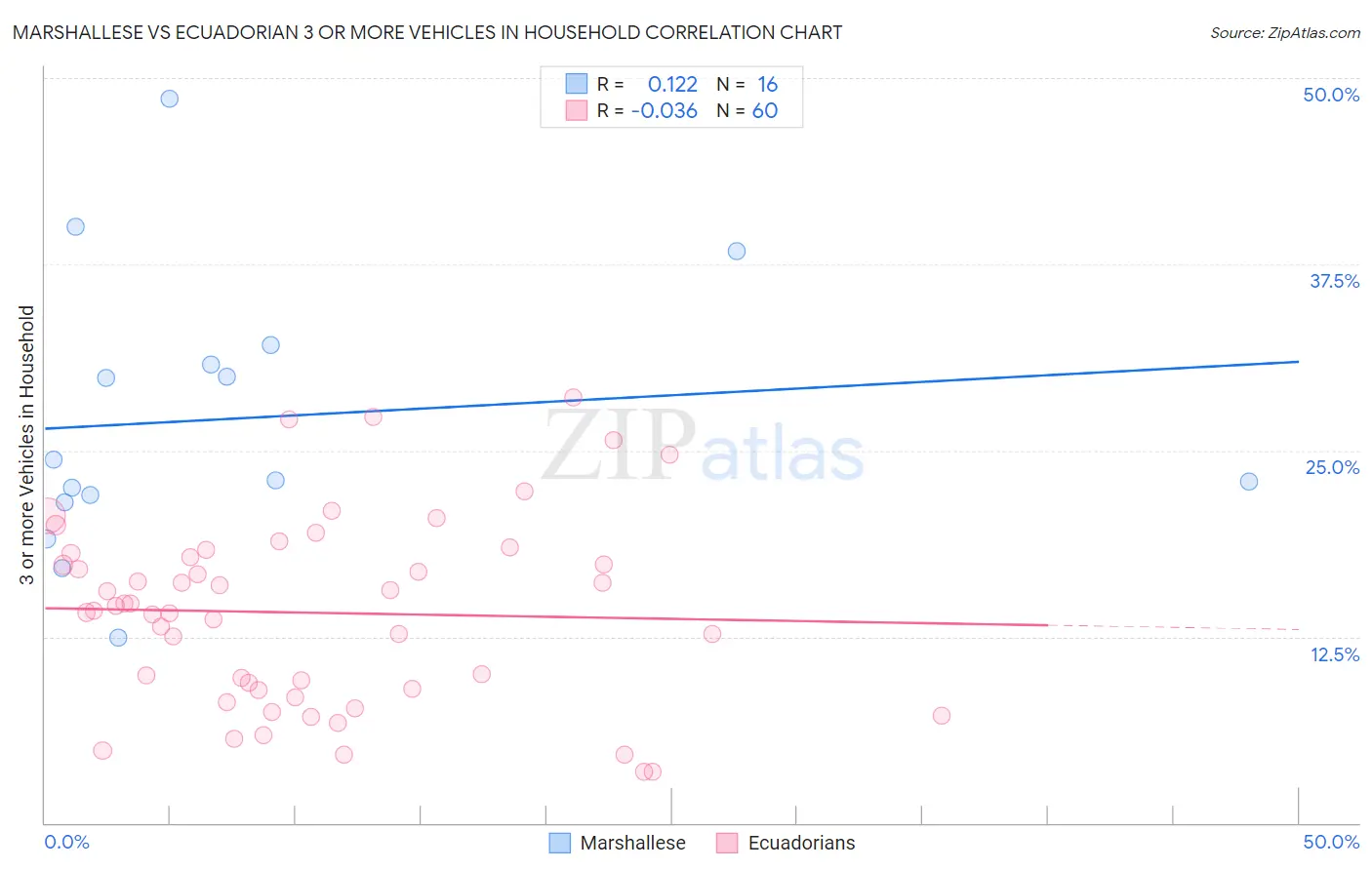 Marshallese vs Ecuadorian 3 or more Vehicles in Household