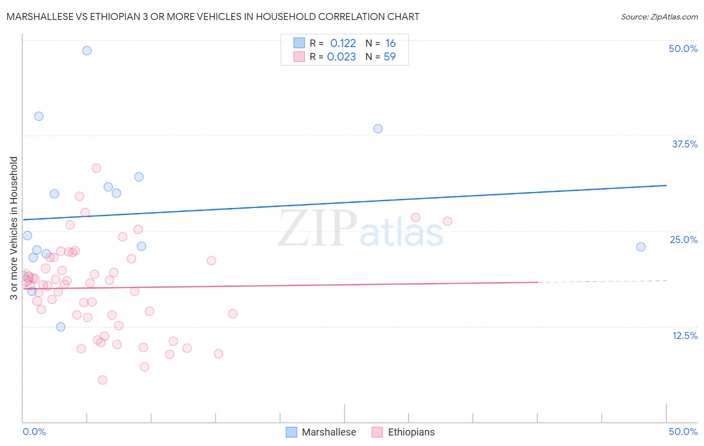 Marshallese vs Ethiopian 3 or more Vehicles in Household