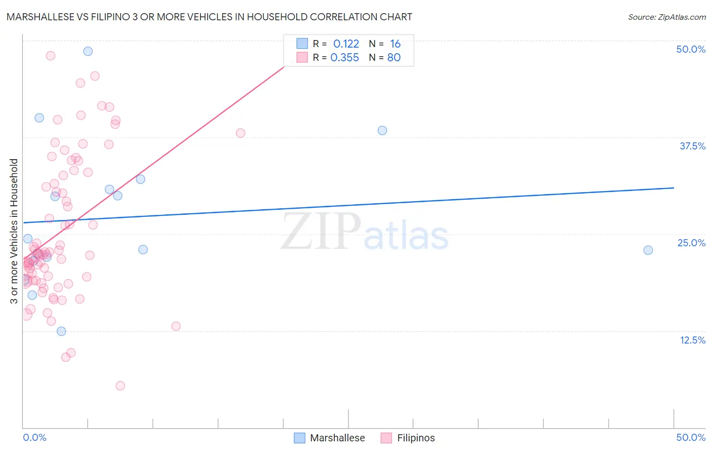 Marshallese vs Filipino 3 or more Vehicles in Household