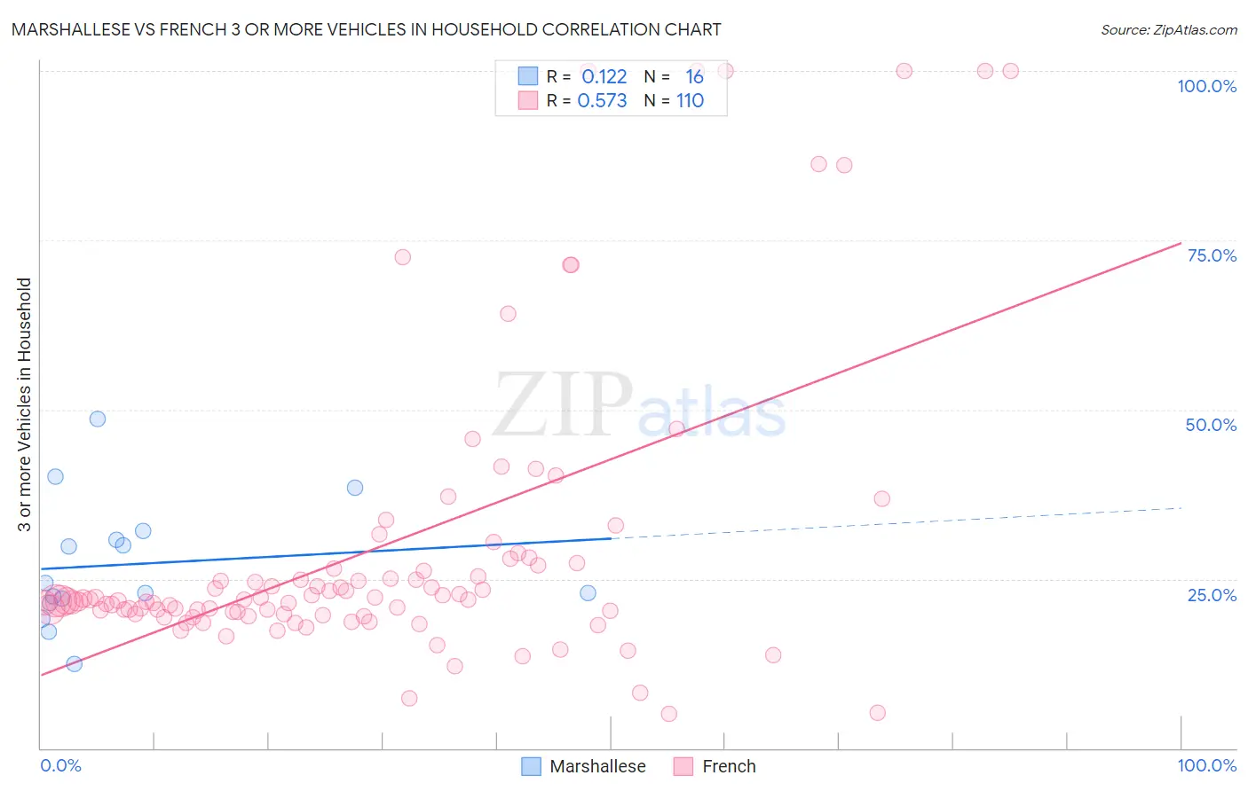 Marshallese vs French 3 or more Vehicles in Household