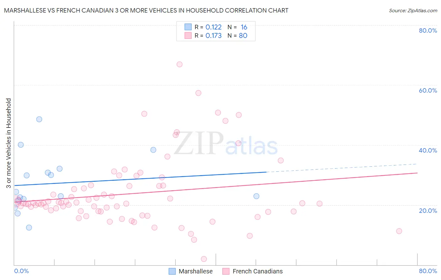 Marshallese vs French Canadian 3 or more Vehicles in Household