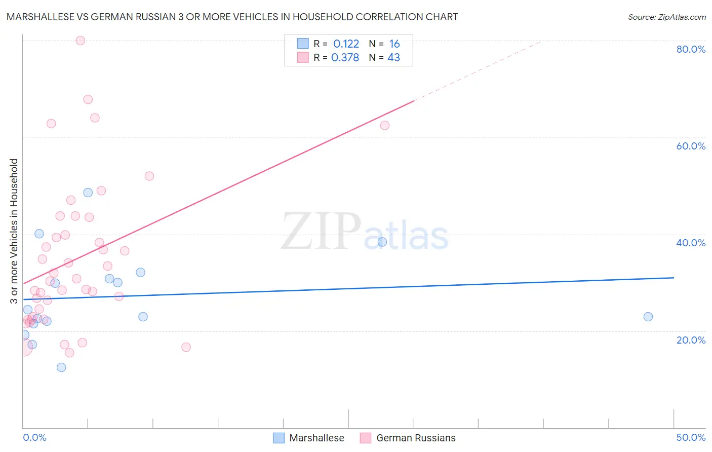 Marshallese vs German Russian 3 or more Vehicles in Household