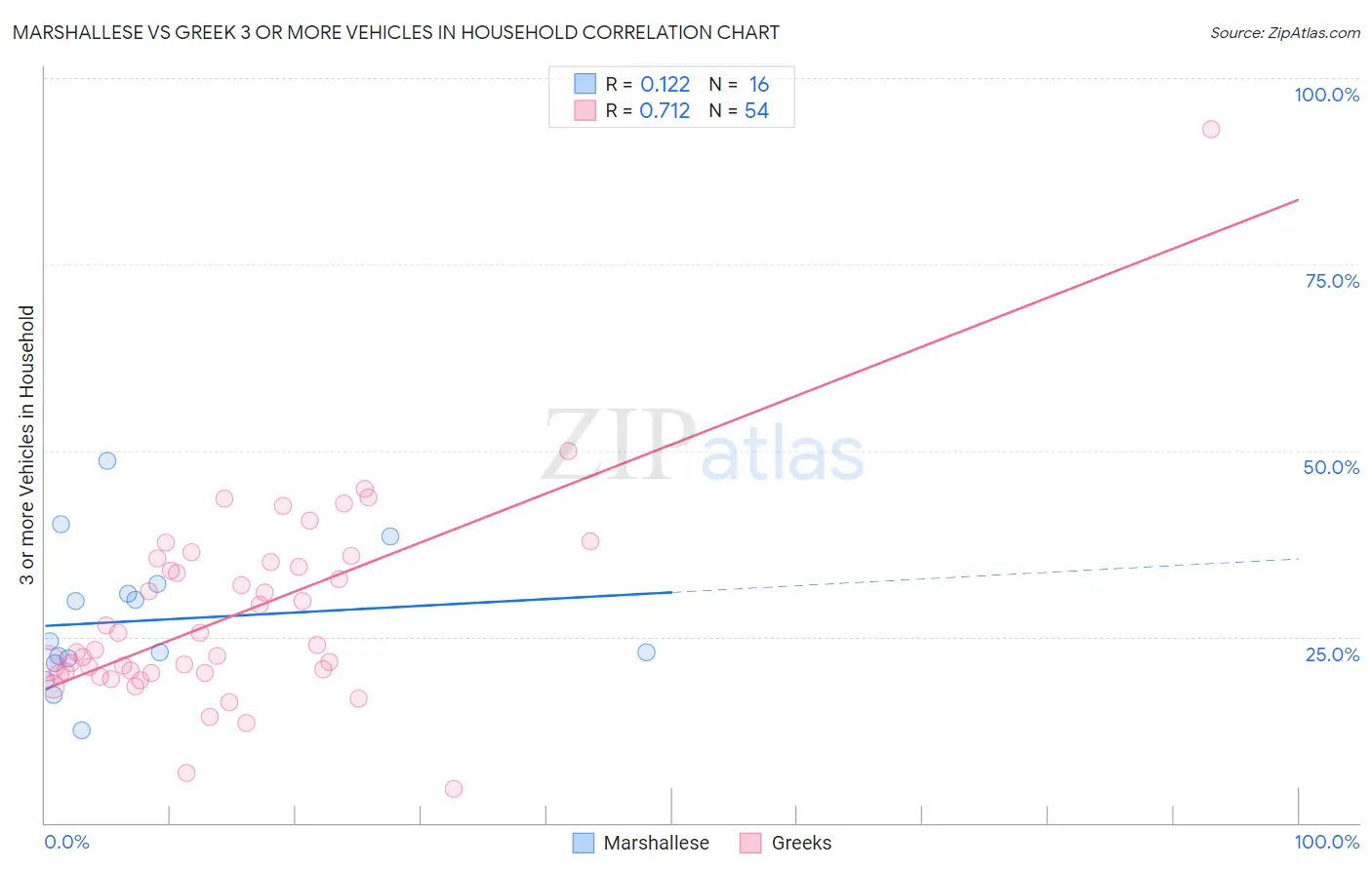 Marshallese vs Greek 3 or more Vehicles in Household