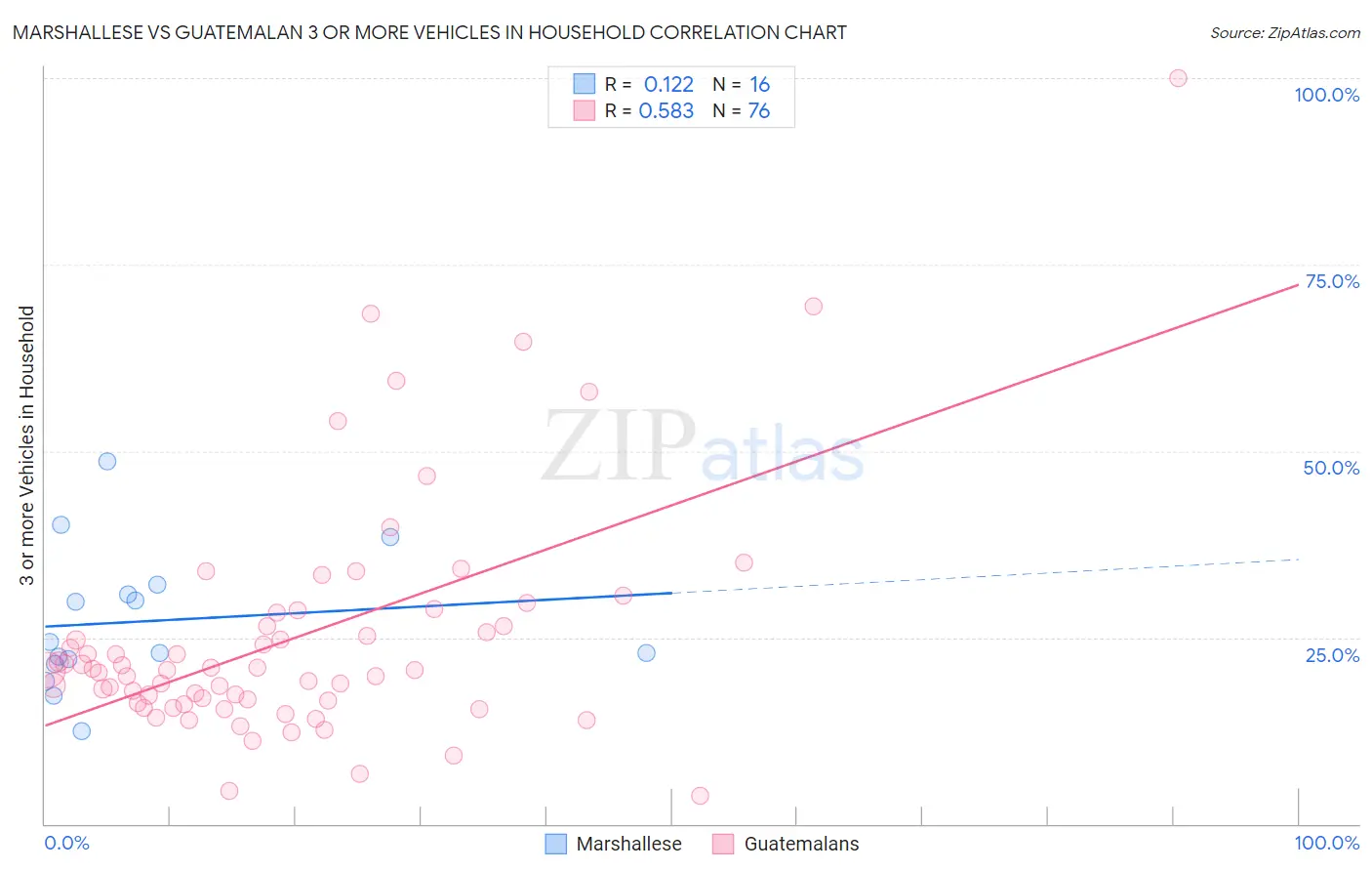Marshallese vs Guatemalan 3 or more Vehicles in Household