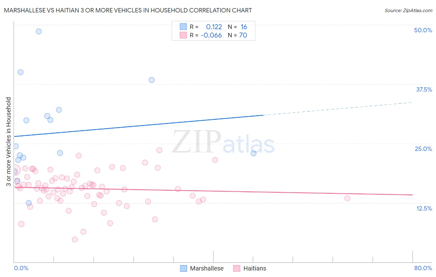 Marshallese vs Haitian 3 or more Vehicles in Household