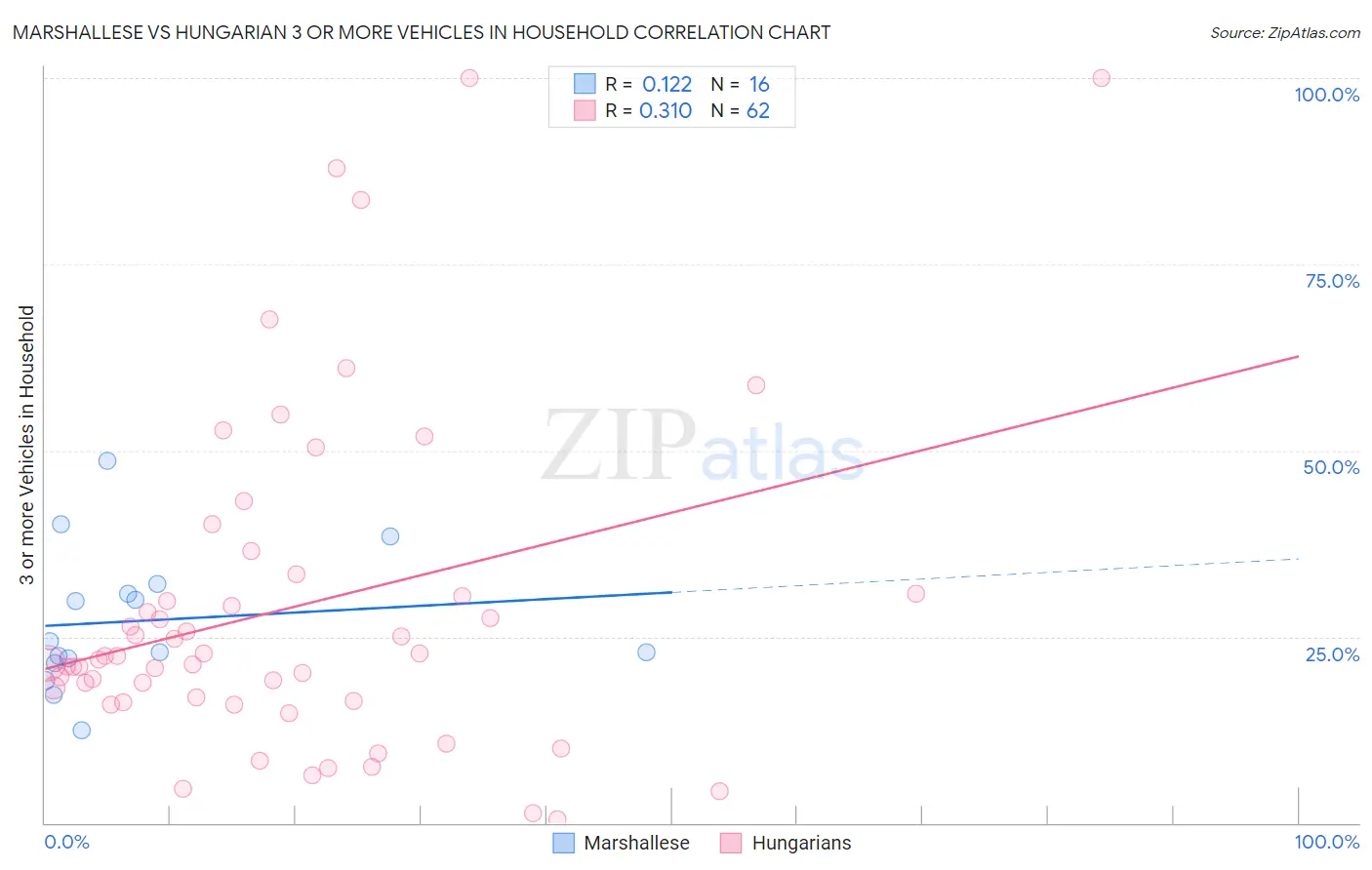 Marshallese vs Hungarian 3 or more Vehicles in Household