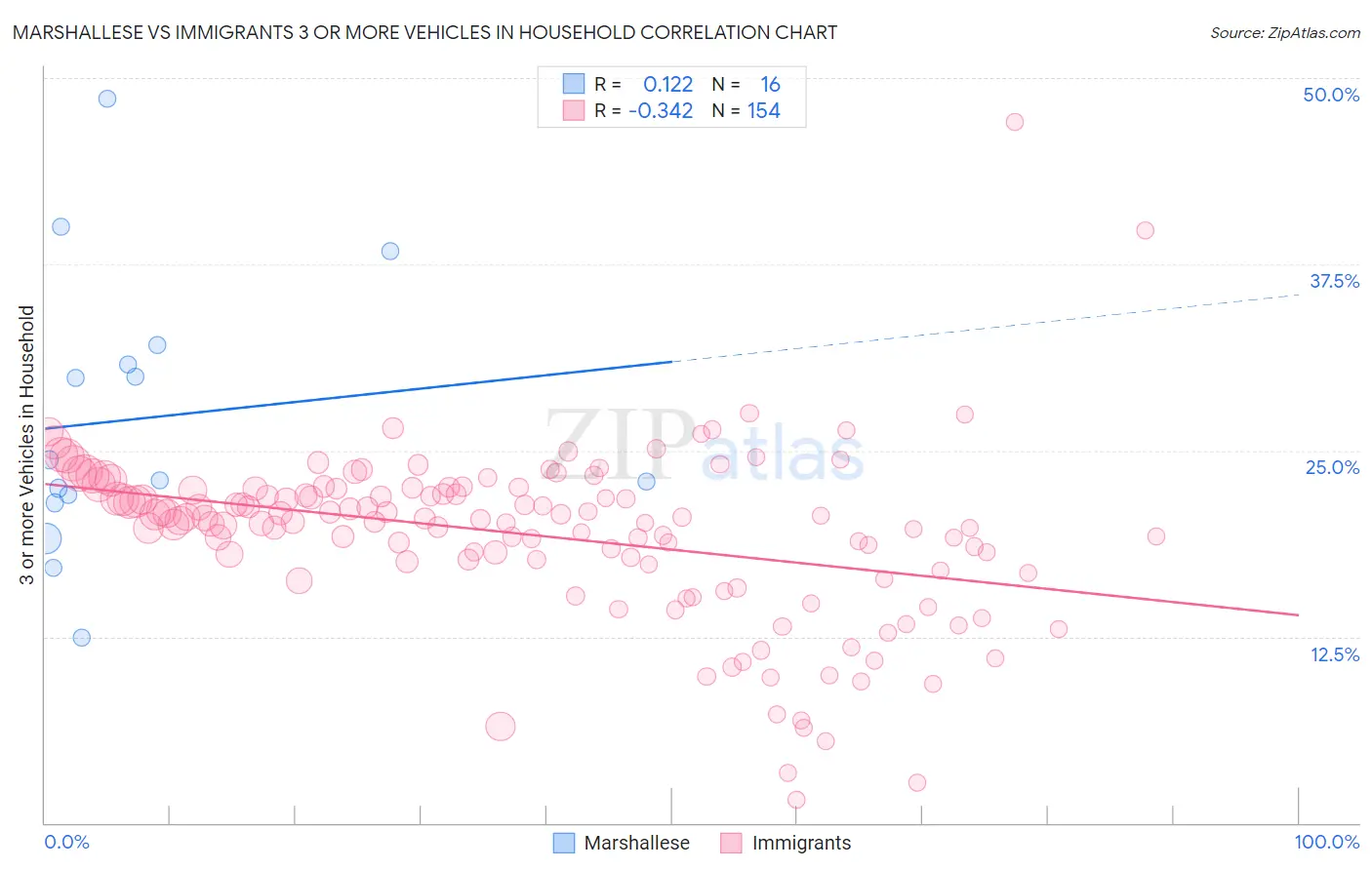 Marshallese vs Immigrants 3 or more Vehicles in Household