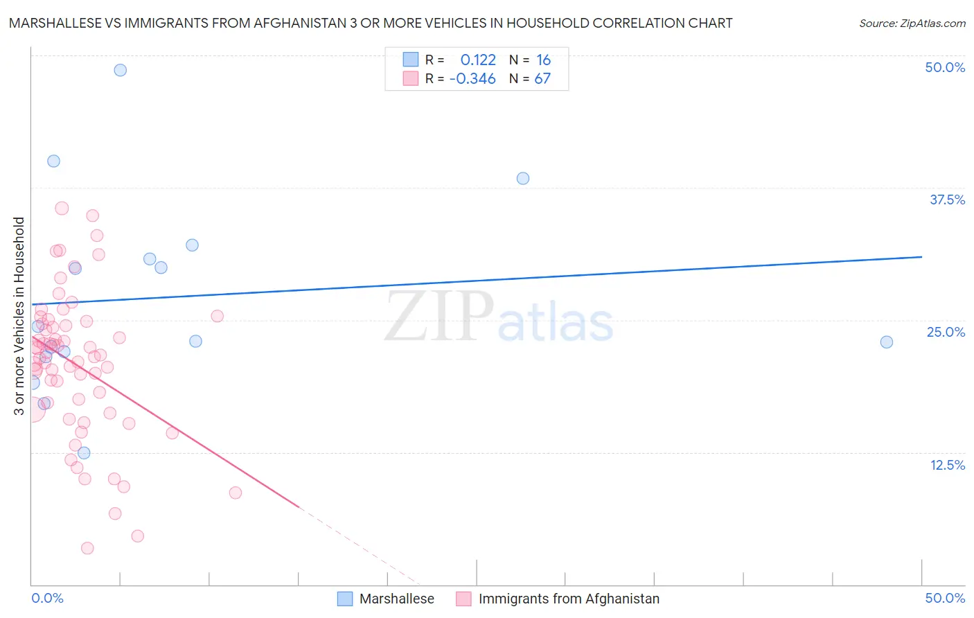 Marshallese vs Immigrants from Afghanistan 3 or more Vehicles in Household