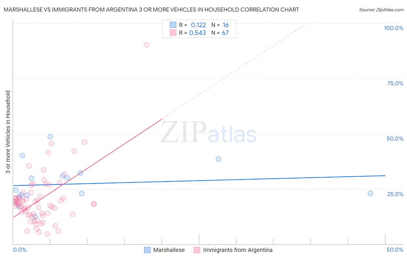 Marshallese vs Immigrants from Argentina 3 or more Vehicles in Household