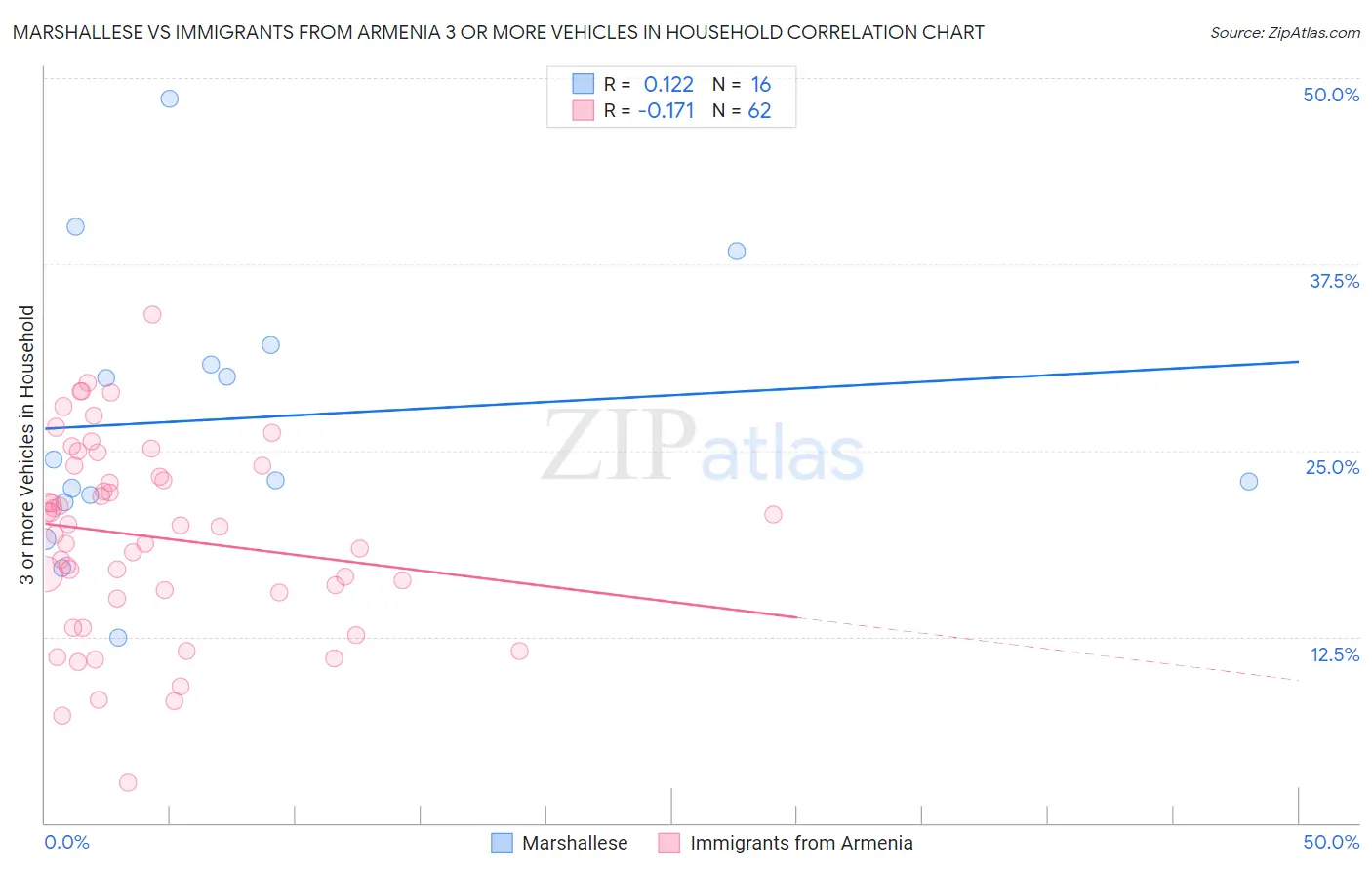 Marshallese vs Immigrants from Armenia 3 or more Vehicles in Household